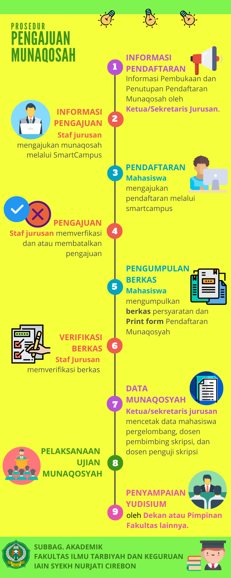 Prosedur Pengajuan Munaqosyah